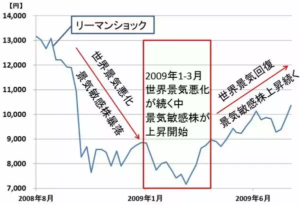 「日経平均どこまで下がる？（上）リーマン危機、同時多発テロ後に似てきた新型コロナショック」の画像