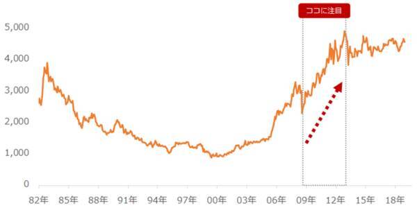 リーマン・ショックで激震！4年間の「金狂宴」の背景は？