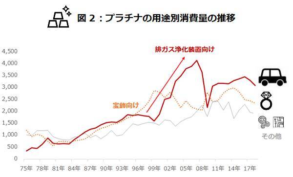 環境意識が高まったらプラチナ価格が急騰、なぜ？！