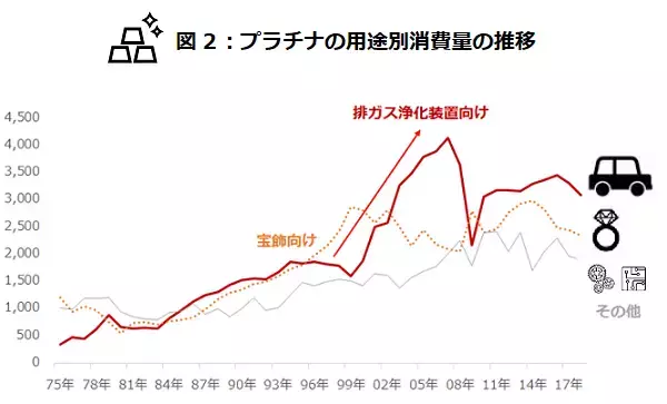 「環境意識が高まったらプラチナ価格が急騰、なぜ？！」の画像