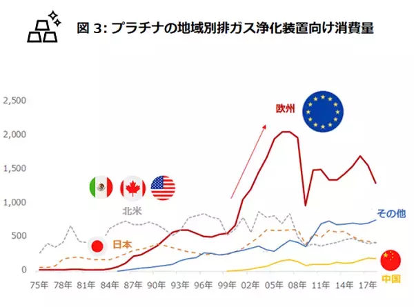 「環境意識が高まったらプラチナ価格が急騰、なぜ？！」の画像