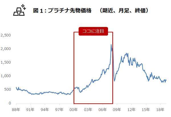 環境意識が高まったらプラチナ価格が急騰、なぜ？！