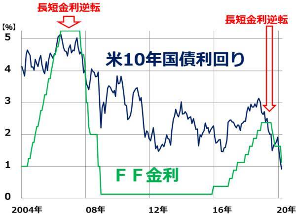 リーマン・ショック再来？米景気にも不安。どうなる日本株？