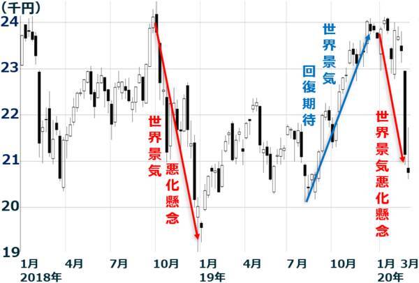 リーマン・ショック再来？米景気にも不安。どうなる日本株？
