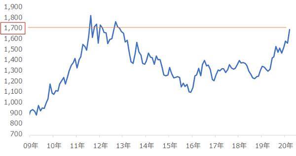 金は記録的高値！原油は記録的安値！新型コロナが何をした！？