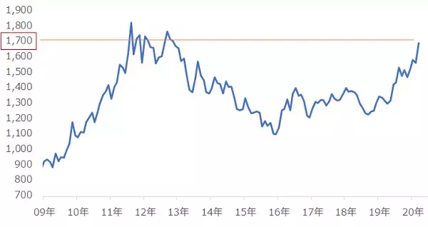 「金は記録的高値！原油は記録的安値！新型コロナが何をした！？」の画像