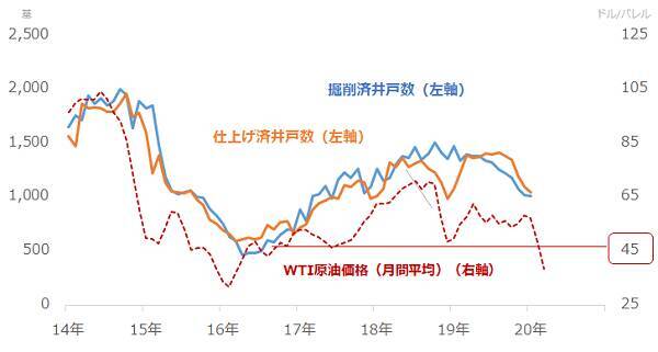金は記録的高値！原油は記録的安値！新型コロナが何をした！？