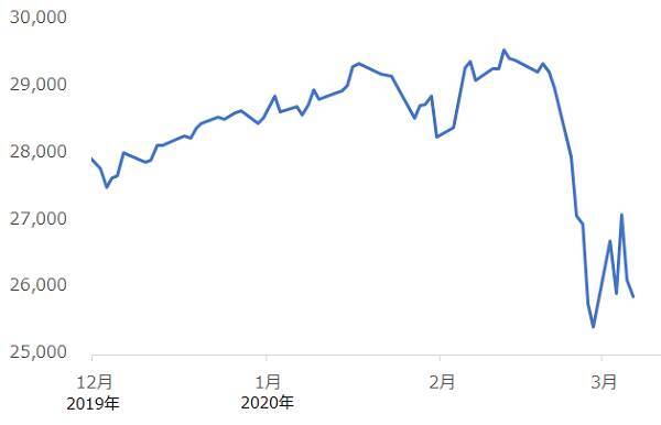 金は記録的高値！原油は記録的安値！新型コロナが何をした！？