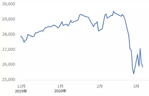「金は記録的高値！原油は記録的安値！新型コロナが何をした！？」の画像