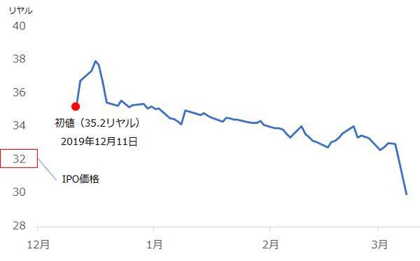 金は記録的高値！原油は記録的安値！新型コロナが何をした！？