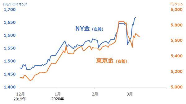 金は記録的高値！原油は記録的安値！新型コロナが何をした！？
