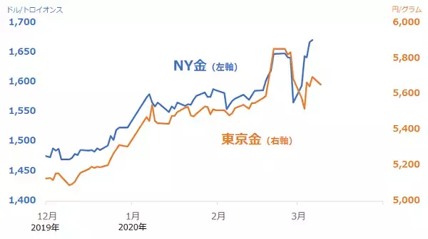 「金は記録的高値！原油は記録的安値！新型コロナが何をした！？」の画像