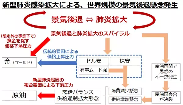 「金は記録的高値！原油は記録的安値！新型コロナが何をした！？」の画像