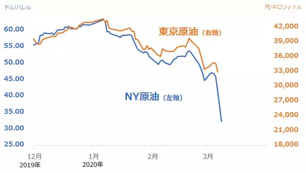 「金は記録的高値！原油は記録的安値！新型コロナが何をした！？」の画像
