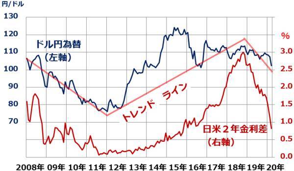 ドル／円急変。日経平均2万円割れ。円高、どこまで進む？