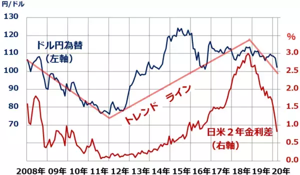 「ドル／円急変。日経平均2万円割れ。円高、どこまで進む？」の画像