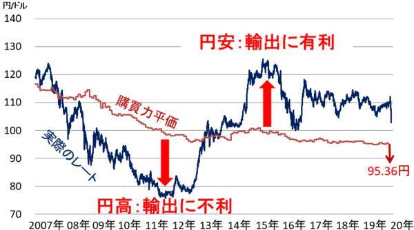 ドル／円急変。日経平均2万円割れ。円高、どこまで進む？