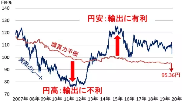 「ドル／円急変。日経平均2万円割れ。円高、どこまで進む？」の画像