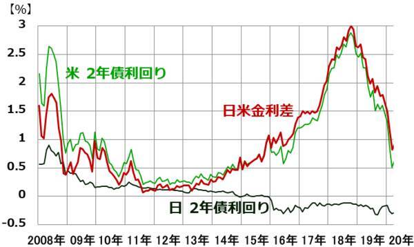 ドル／円急変。日経平均2万円割れ。円高、どこまで進む？