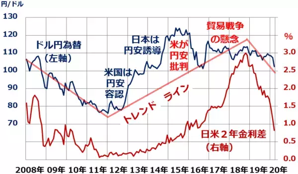 「ドル／円急変。日経平均2万円割れ。円高、どこまで進む？」の画像