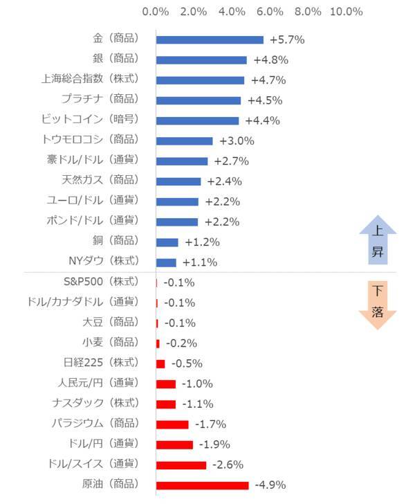 金銀プラ ビットコイン上昇 原油安 米国主要株価指数は ジャンル横断 騰落率ランキング 2020年3月10日 エキサイトニュース