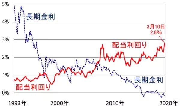 「日本株は割安、長期投資で「買い場」と判断する理由」の画像