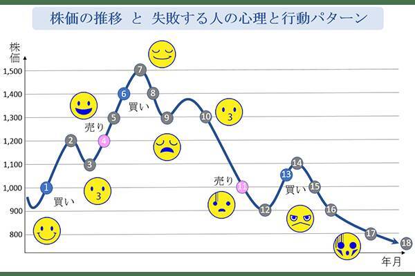 徹底解剖！株式投資で人はこうして「失敗」する。行動心理と売買パターン