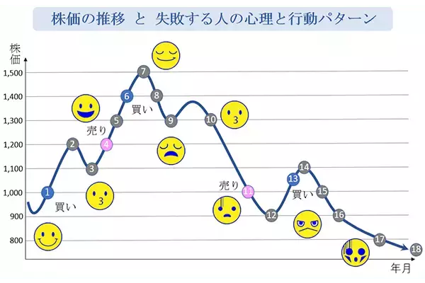 「徹底解剖！株式投資で人はこうして「失敗」する。行動心理と売買パターン」の画像