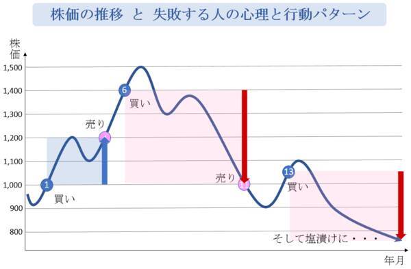 徹底解剖！株式投資で人はこうして「失敗」する。行動心理と売買パターン