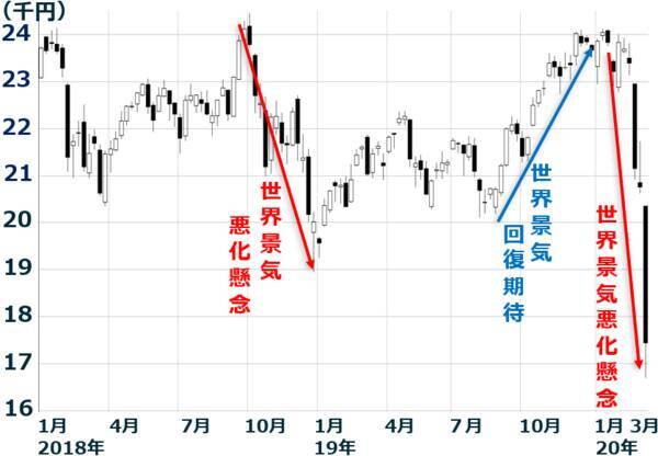 コロナショックは ブラックマンデー リーマンショックに近似 日本株は 買い場 と判断 上 年3月16日 エキサイトニュース