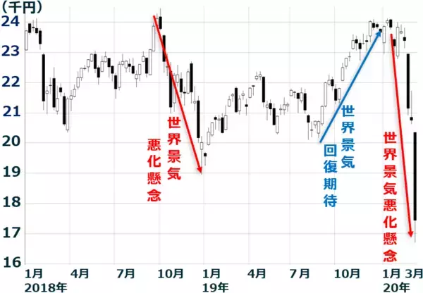 「コロナショックは、ブラックマンデー、リーマンショックに近似。日本株は「買い場」と判断（上）」の画像