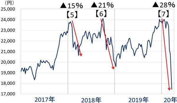 コロナショックは、ブラックマンデー、リーマンショックに近似。日本株は「買い場」と判断（上）