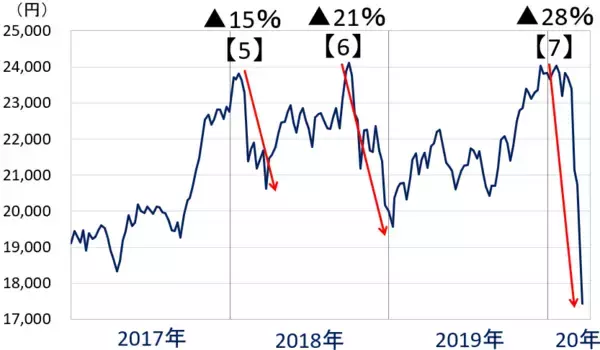 「コロナショックは、ブラックマンデー、リーマンショックに近似。日本株は「買い場」と判断（上）」の画像