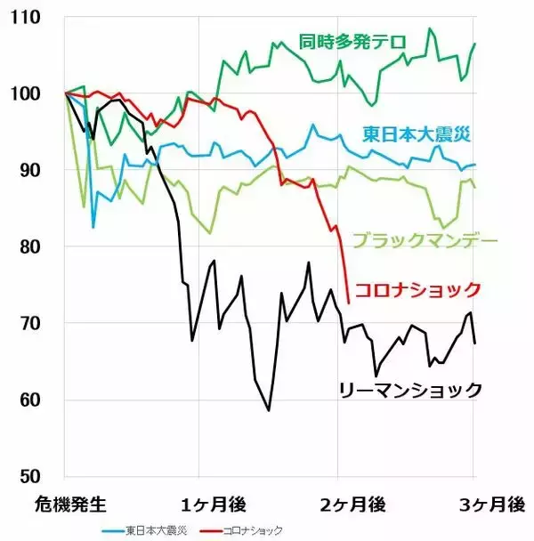 「コロナショックは、ブラックマンデー、リーマンショックに近似。日本株は「買い場」と判断（上）」の画像