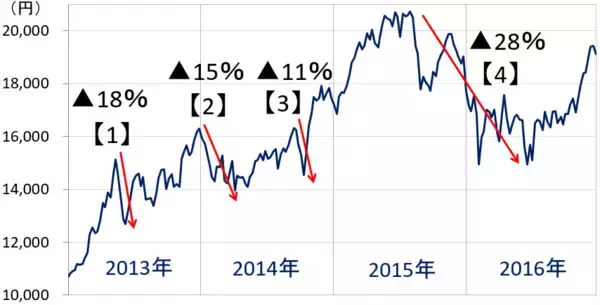 「コロナショックは、ブラックマンデー、リーマンショックに近似。日本株は「買い場」と判断（上）」の画像