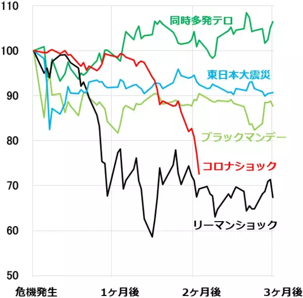 「コロナショックは、ブラックマンデー、リーマンショックに近似。日本株は「買い場」と判断（上）」の画像