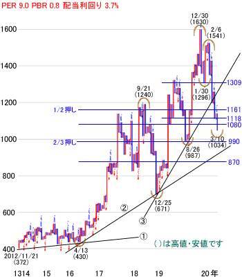 日経平均株価は1万7,586円でスタートも乱高下～注目の5銘柄を分析