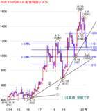 「日経平均株価は1万7,586円でスタートも乱高下～注目の5銘柄を分析」の画像6