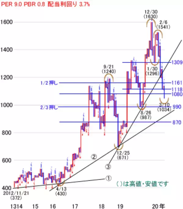 「日経平均株価は1万7,586円でスタートも乱高下～注目の5銘柄を分析」の画像