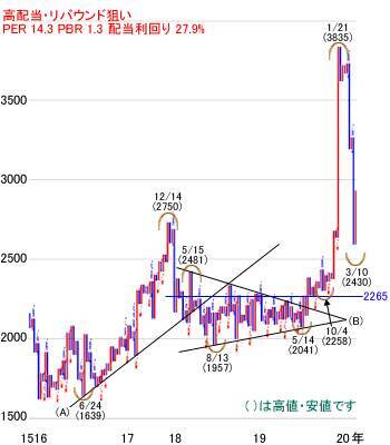 日経平均株価は1万7,586円でスタートも乱高下～注目の5銘柄を分析
