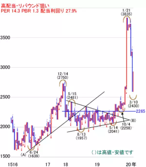 「日経平均株価は1万7,586円でスタートも乱高下～注目の5銘柄を分析」の画像