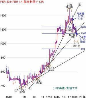 日経平均株価は1万7,586円でスタートも乱高下～注目の5銘柄を分析