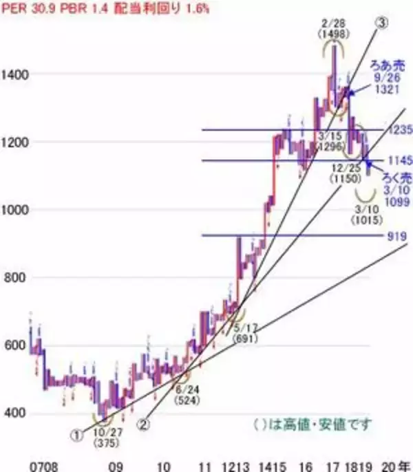 「日経平均株価は1万7,586円でスタートも乱高下～注目の5銘柄を分析」の画像