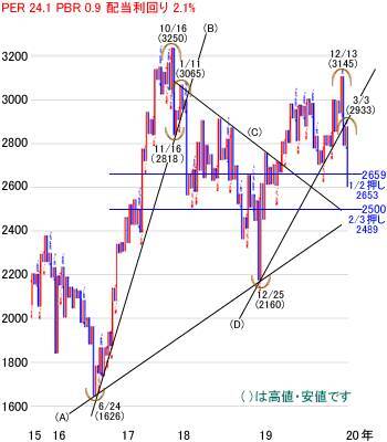 日経平均株価は1万7,586円でスタートも乱高下～注目の5銘柄を分析