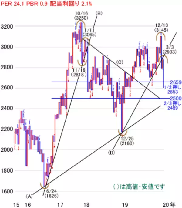 「日経平均株価は1万7,586円でスタートも乱高下～注目の5銘柄を分析」の画像