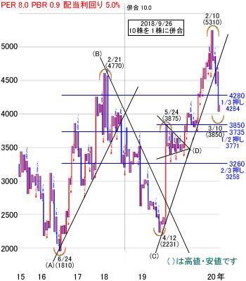 日経平均株価は1万7,586円でスタートも乱高下～注目の5銘柄を分析