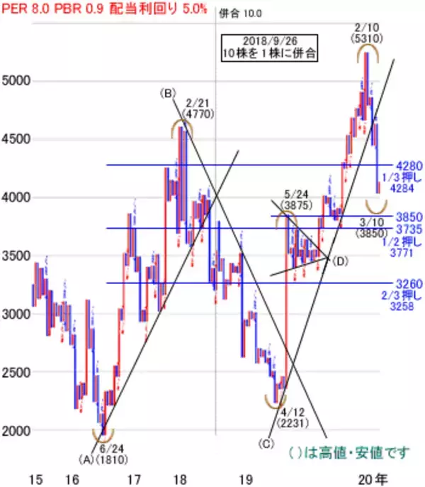 「日経平均株価は1万7,586円でスタートも乱高下～注目の5銘柄を分析」の画像