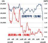「日本株の買戻しいつ？裁定売り残は1.7兆円に増加。投機筋の日経平均先物「売り建て」積み上がる」の画像2