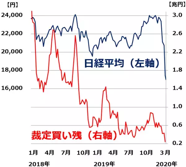 「日本株の買戻しいつ？裁定売り残は1.7兆円に増加。投機筋の日経平均先物「売り建て」積み上がる」の画像