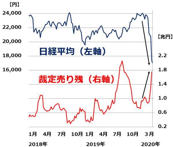 日本株の買戻しいつ？裁定売り残は1.7兆円に増加。投機筋の日経平均先物「売り建て」積み上がる